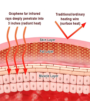 Even Heat Generation Temp ±1℃