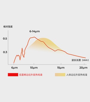 Far-Infrared (FIR) Therapy